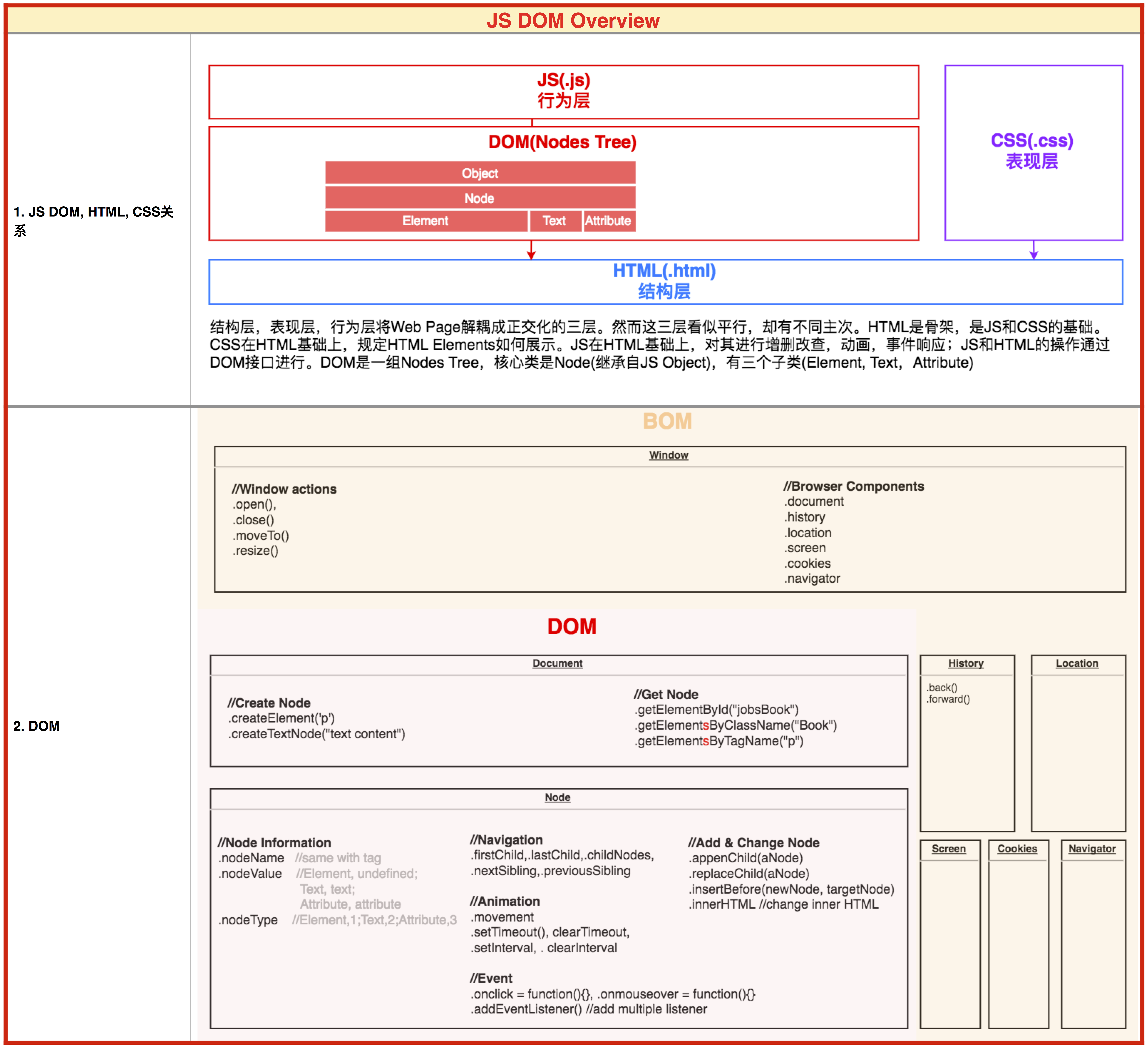 JS DOM 入门 summary